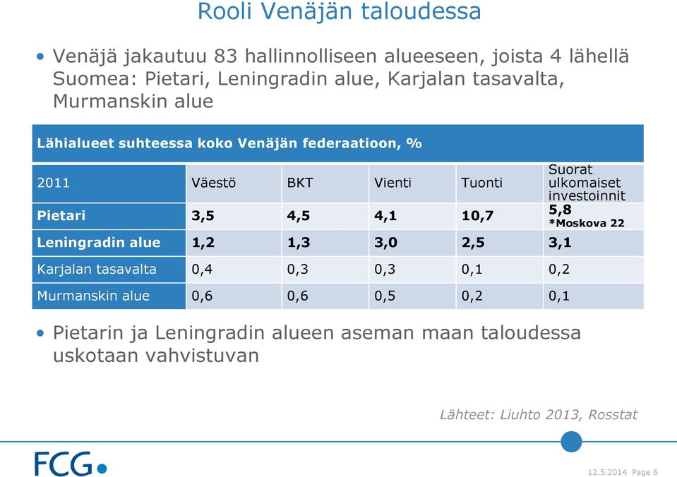 Leningradin alue 1,2 1,3 3,0 2,5 3,1 Karjalan tasavalta 0,4 0,3 0,3 0,1 0,2 Murmanskin alue 0,6 0,6 0,5 0,2 0,1 Pietarin ja Leningradin