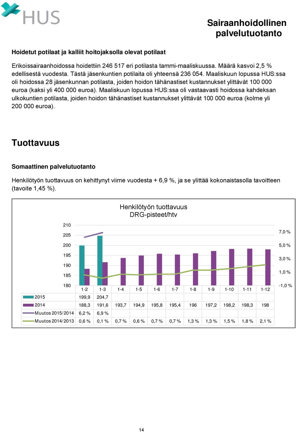 Maaliskuun lopussa HUS:ssa oli hoidossa 28 jäsenkunnan potilasta, joiden hoidon tähänastiset kustannukset ylittävät 100 000 euroa (kaksi yli 400 000 euroa).