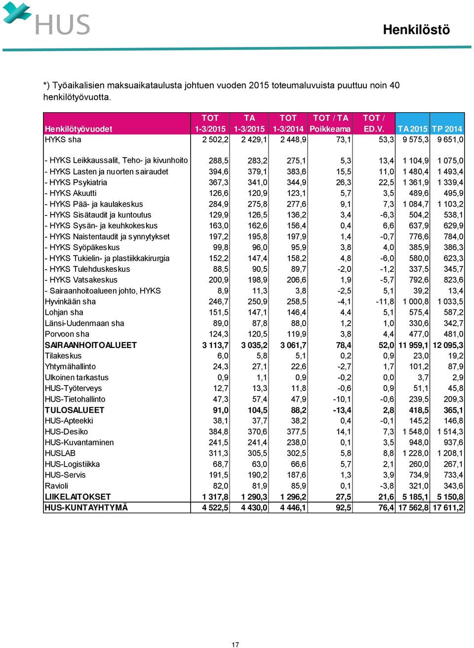 394,6 379,1 383,6 15,5 11,0 1 480,4 1 493,4 - HYKS Psykiatria 367,3 341,0 344,9 26,3 22,5 1 361,9 1 339,4 - HYKS Akuutti 126,6 120,9 123,1 5,7 3,5 489,6 495,9 - HYKS Pää- ja kaulakeskus 284,9 275,8