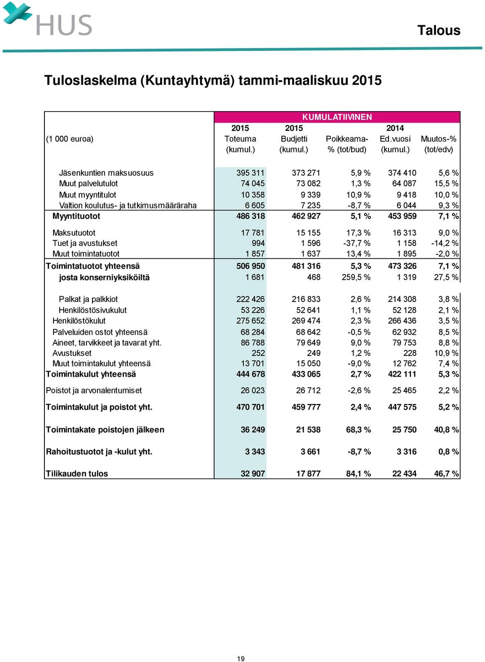 koulutus- ja tutkimusmääräraha 6 605 7 235-8,7 % 6 044 9,3 % Myyntituotot 486 318 462 927 5,1 % 453 959 7,1 % Maksutuotot 17 781 15 155 17,3 % 16 313 9,0 % Tuet ja avustukset 994 1 596-37,7 % 1