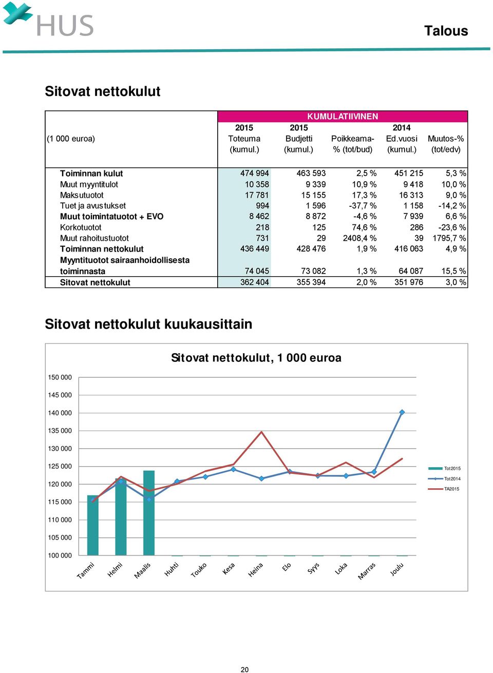 596-37,7 % 1 158-14,2 % Muut toimintatuotot + EVO 8 462 8 872-4,6 % 7 939 6,6 % Korkotuotot 218 125 74,6 % 286-23,6 % Muut rahoitustuotot 731 29 2408,4 % 39 1795,7 % Toiminnan nettokulut 436 449 428