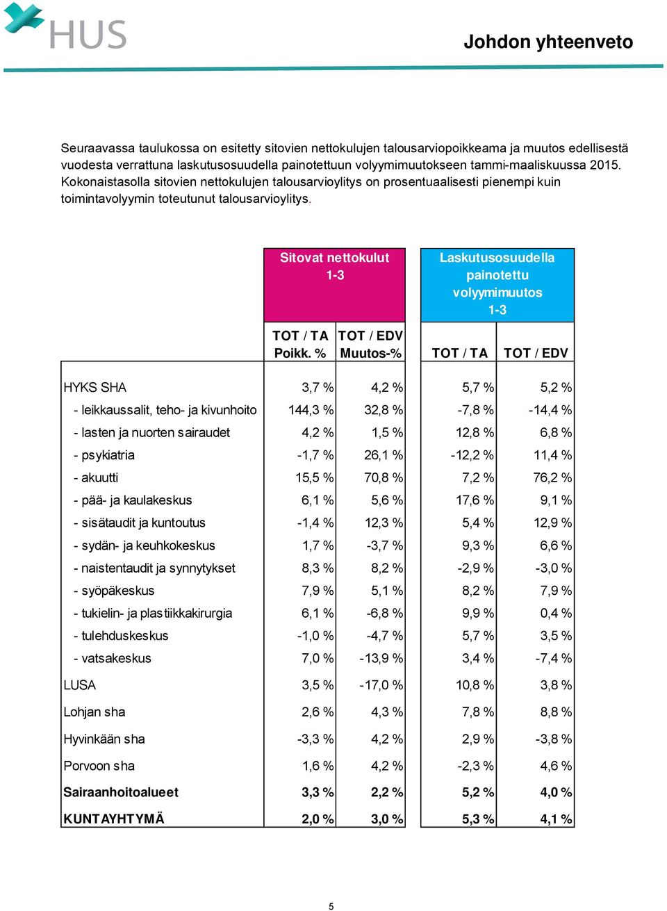 Sitovat nettokulut 1-3 Laskutusosuudella painotettu volyymimuutos 1-3 TOT / TA Poikk.