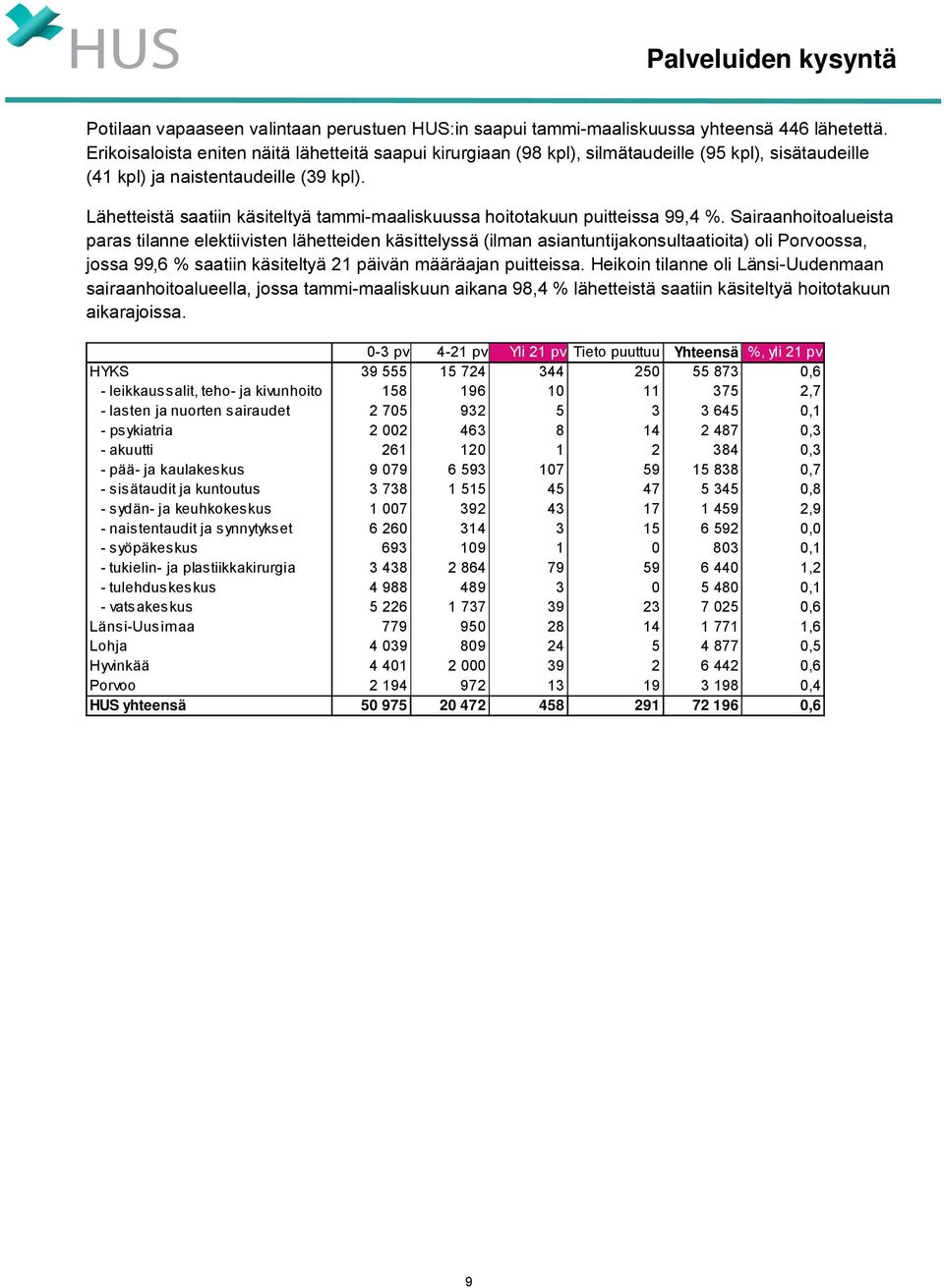 Lähetteistä saatiin käsiteltyä tammi-maaliskuussa hoitotakuun puitteissa 99,4 %.