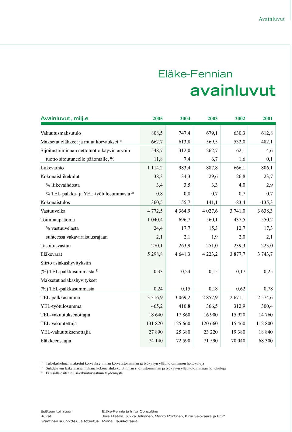 312,0 262,7 62,1 4,6 tuotto sitoutuneelle pääomalle, % 11,8 7,4 6,7 1,6 0,1 Liikevaihto 1 114,2 983,4 887,8 666,1 806,1 Kokonaisliikekulut 38,3 34,3 29,6 26,8 23,7 % liikevaihdosta 3,4 3,5 3,3 4,0