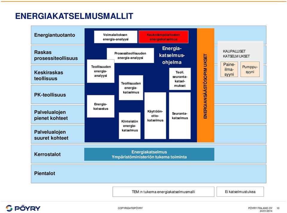 Energiakatselmusohjelma Teollisuuden energiakatselmus Energiakatsastus Käyttöönottokatselmus Seurantakatselmus ENERGIANSÄÄSTÖSOPIMUKSET KAUPALLISET KATSELMUKSET