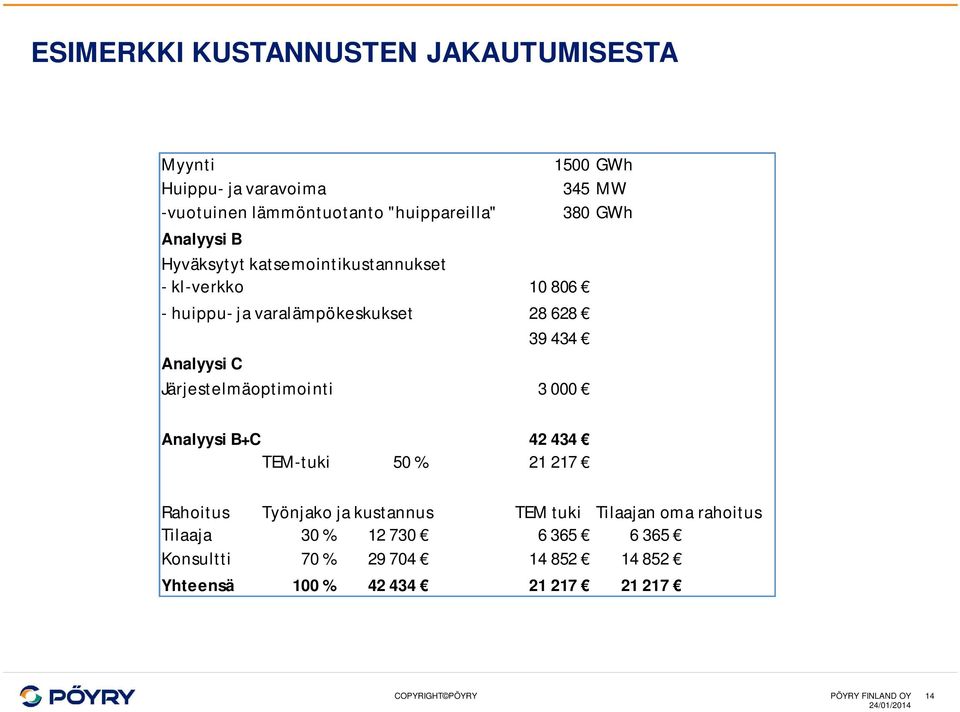 Analyysi C Järjestelmäoptimointi 3 000 Analyysi B+C 42 434 TEM-tuki 50 % 21 217 Rahoitus Työnjako ja kustannus TEM tuki