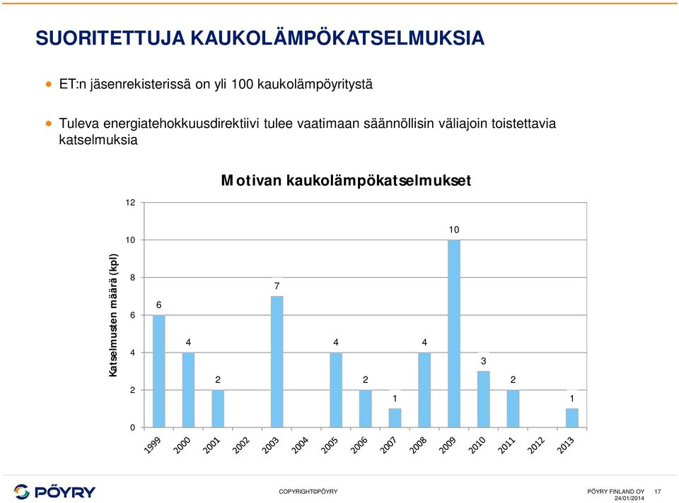säännöllisin väliajoin toistettavia katselmuksia 12 10 Motivan