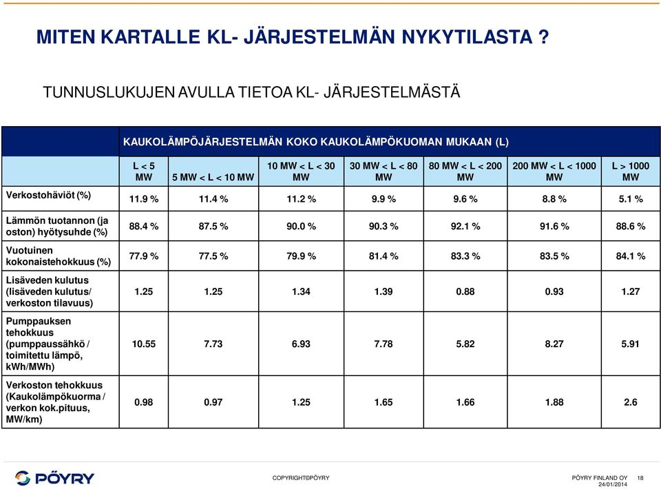 Lisäveden kulutus (lisäveden kulutus/ verkoston tilavuus) Pumppauksen tehokkuus (pumppaussähkö / toimitettu lämpö, kwh/mwh) Verkoston tehokkuus (Kaukolämpökuorma / verkon kok.