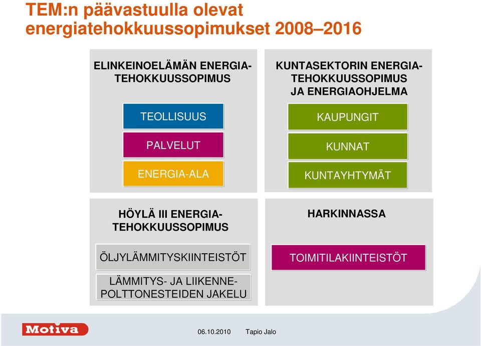 JA ENERGIAOHJELMA KAUPUNGIT KUNNAT KUNTAYHTYMÄT HÖYLÄ III ENERGIA- TEHOKKUUSSOPIMUS