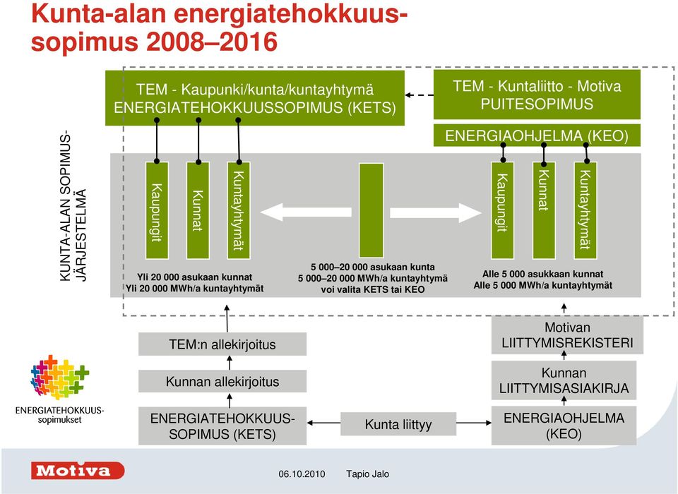 000 MWh/a kuntayhtymä voi valita KETS tai KEO ENERGIAOHJELMA (KEO) Kaupungit Kunnat Kuntayhtymät Alle 5 000 asukkaan kunnat Alle 5 000 MWh/a kuntayhtymät