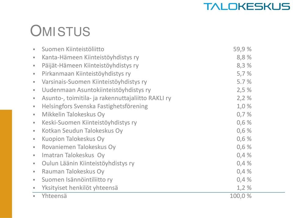 7 % Uudenmaan Asuntokiinteistöyhdistys ry 2,5 % Asunto-, toimitila- ja rakennuttajaliitto RAKLI ry 2,2 % Helsingfors Svenska Fastighetsförening 1,0 % Mikkelin Talokeskus Oy