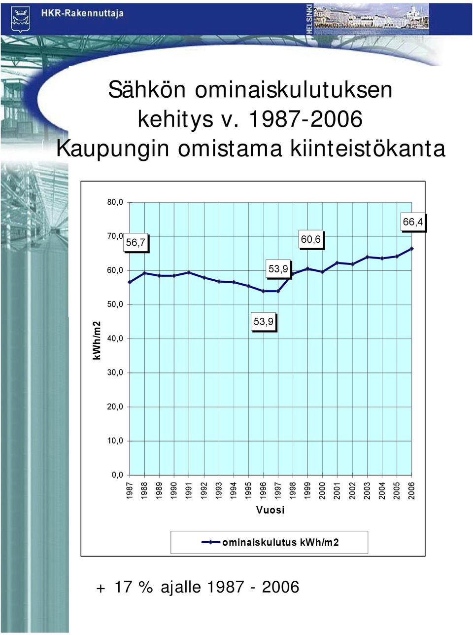 53,9 kwh/m2 50,0 40,0 30,0 53,9 20,0 10,0 0,0 1987 1988 1989 1990 1991 1992