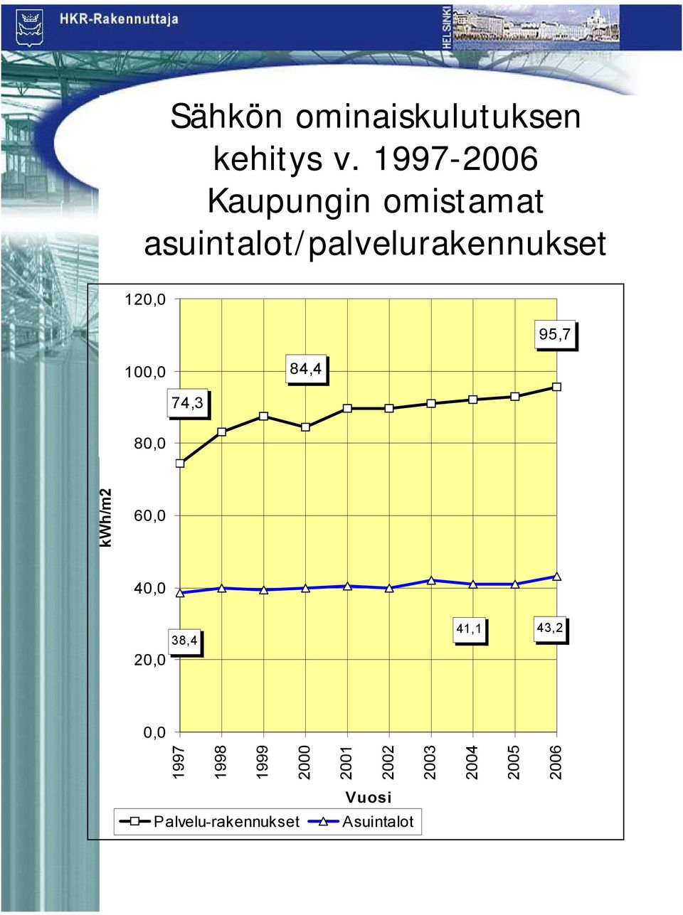 120,0 95,7 100,0 84,4 74,3 80,0 kwh/m2 60,0 40,0 20,0 38,4 41,1