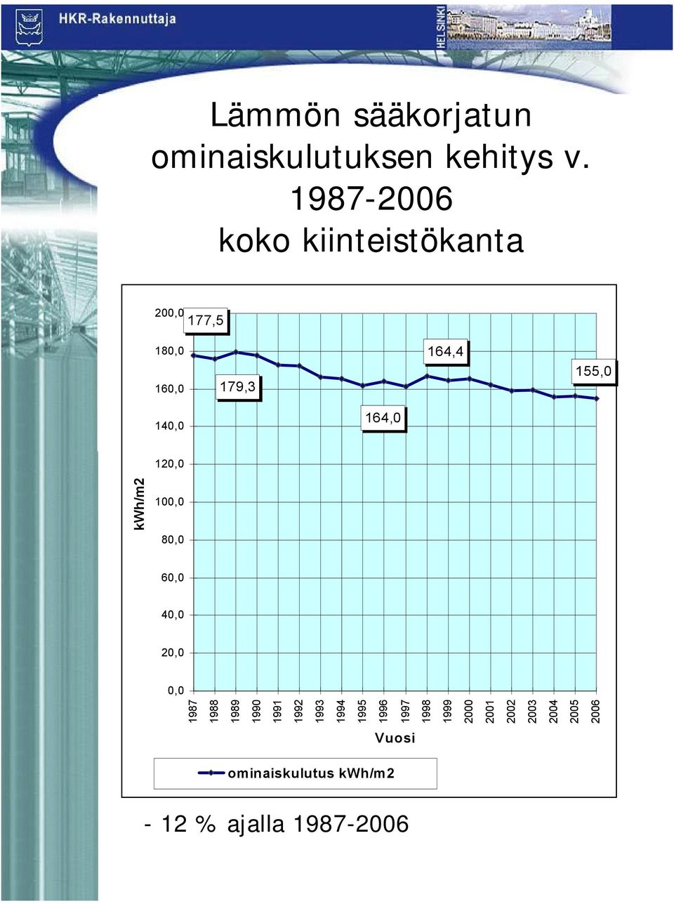 164,0 120,0 kwh/m2 100,0 80,0 60,0 40,0 20,0 0,0 1987 1988 1989 1990 1991 1992