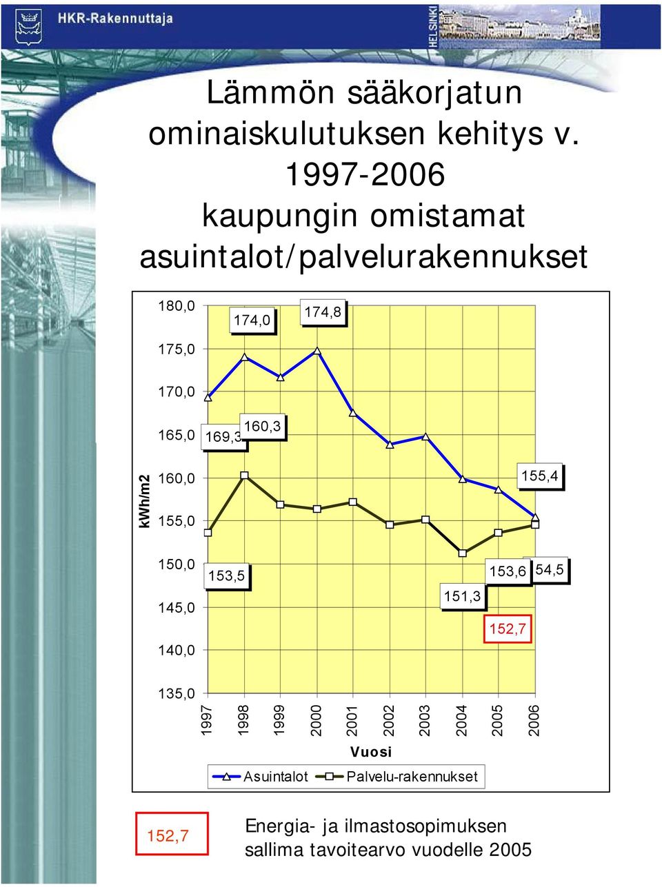 160,3 169,3 kwh/m2 160,0 155,0 155,4 150,0 145,0 140,0 153,5 153,6154,5 151,3 152,7 135,0 1997