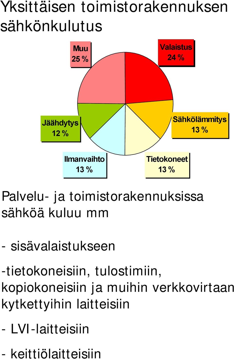 toimistorakennuksissa sähköä kuluu mm - sisävalaistukseen -tietokoneisiin,