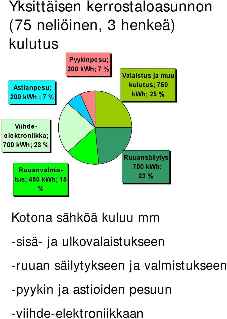 23 % Ruuanvalmistus; 450 kwh; 15 % Ruuansäilytys 700 kwh; 23 % Kotona sähköä kuluu mm -sisä- ja