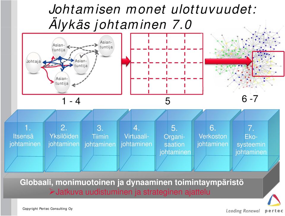 Yksilöiden johtaminen 3. Tiimin i johtaminen 4. 5. Virtuaalijohtaminen Organisaation johtaminen 6.