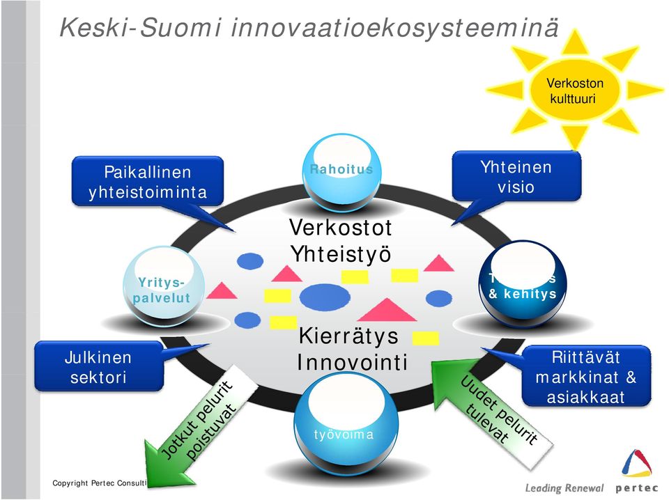 Yrityspalvelut Rahoitus Verkostot Yhteistyö Kierrätys