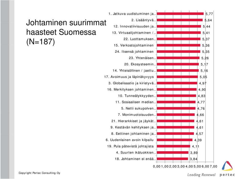 Sosiaalisen median 5. Netti sukupolven 7. Monimuotoisuuden 21. Hierarkkiset ja jäykät 9. Kestävän kehityksen ja 8. Eettinen johtaminen ja 6. Uudenlainen avoin kilpailu 19.