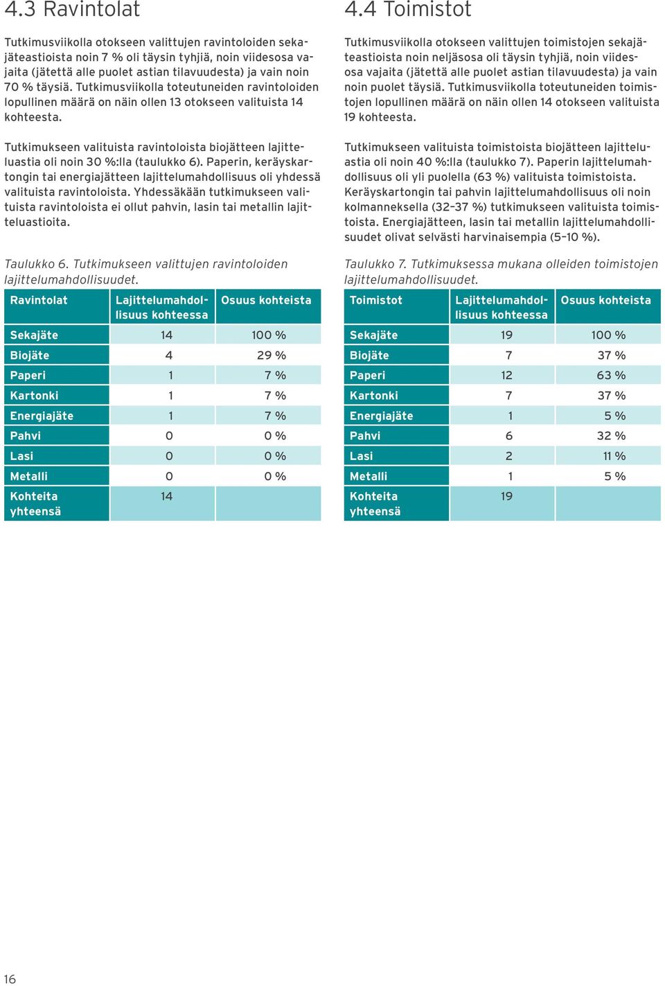 Ravintolat Tutkimukseen valituista ravintoloista biojätteen lajitteluastia oli noin 30 %:lla (taulukko 6).