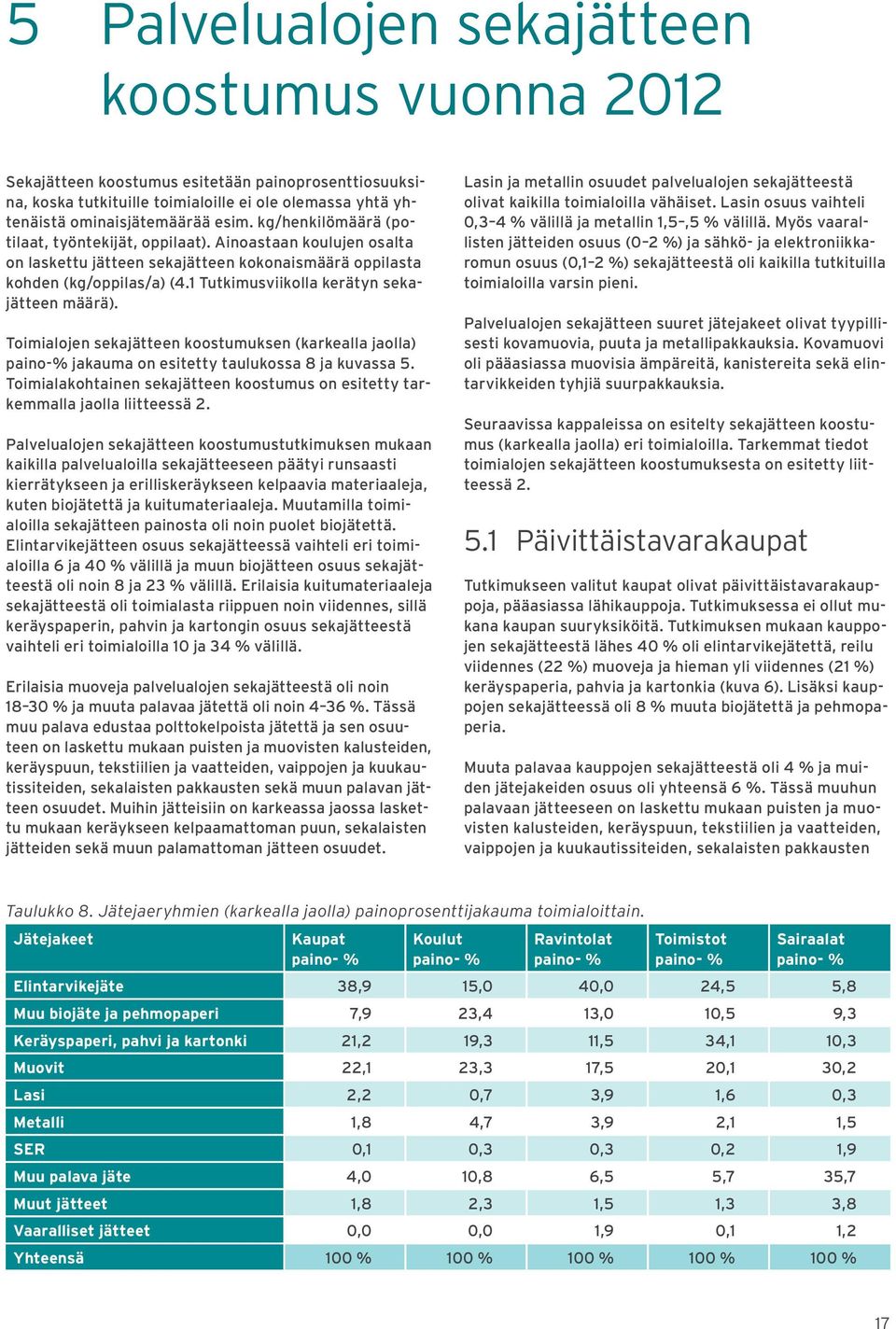 1 Tutkimusviikolla kerätyn sekajätteen määrä). Toimialojen sekajätteen koostumuksen (karkealla jaolla) paino-% jakauma on esitetty taulukossa 8 ja kuvassa 5.