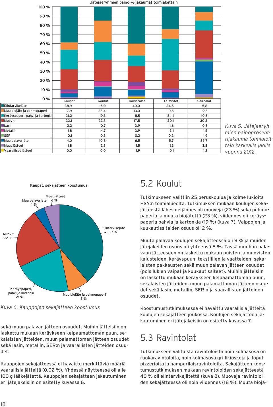 1,9 Muu palava jäte 4,0 10,8 6,5 5,7 35,7 Muut jätteet 1,8 2,3 1,5 1,3 3,8 Vaaralliset jätteet 0,0 0,0 1,9 0,1 1,2 Kuva 5.