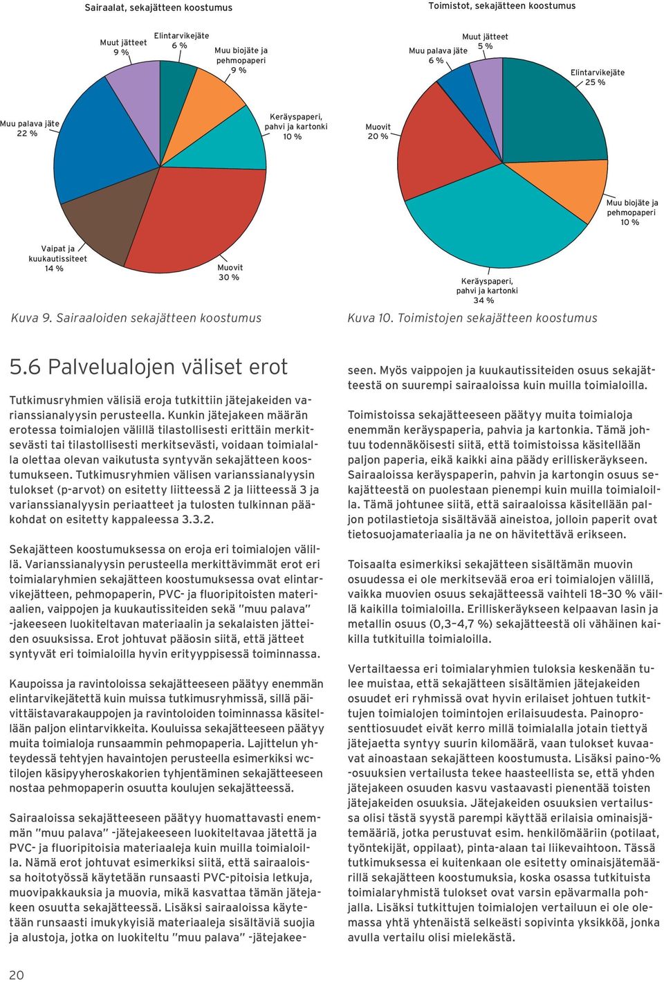 Sairaaloiden sekajätteen koostumus Keräyspaperi, pahvi ja kartonki 34 % Kuva 10. Toimistojen sekajätteen koostumus 5.