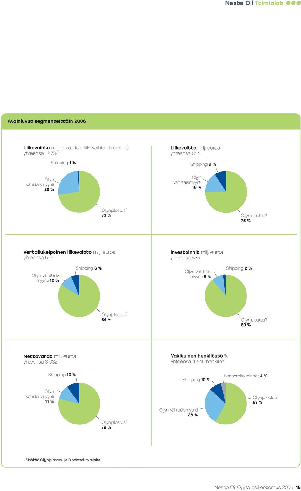 euroa yhteensä 535 Öljyn vähittäismyynti 10 % Shipping 6 % Öljyn vähittäismyynti 9 % Shipping 2 % Öljynjalostus *) 84 % Öljynjalostus *) 89 % Nettovarat milj.