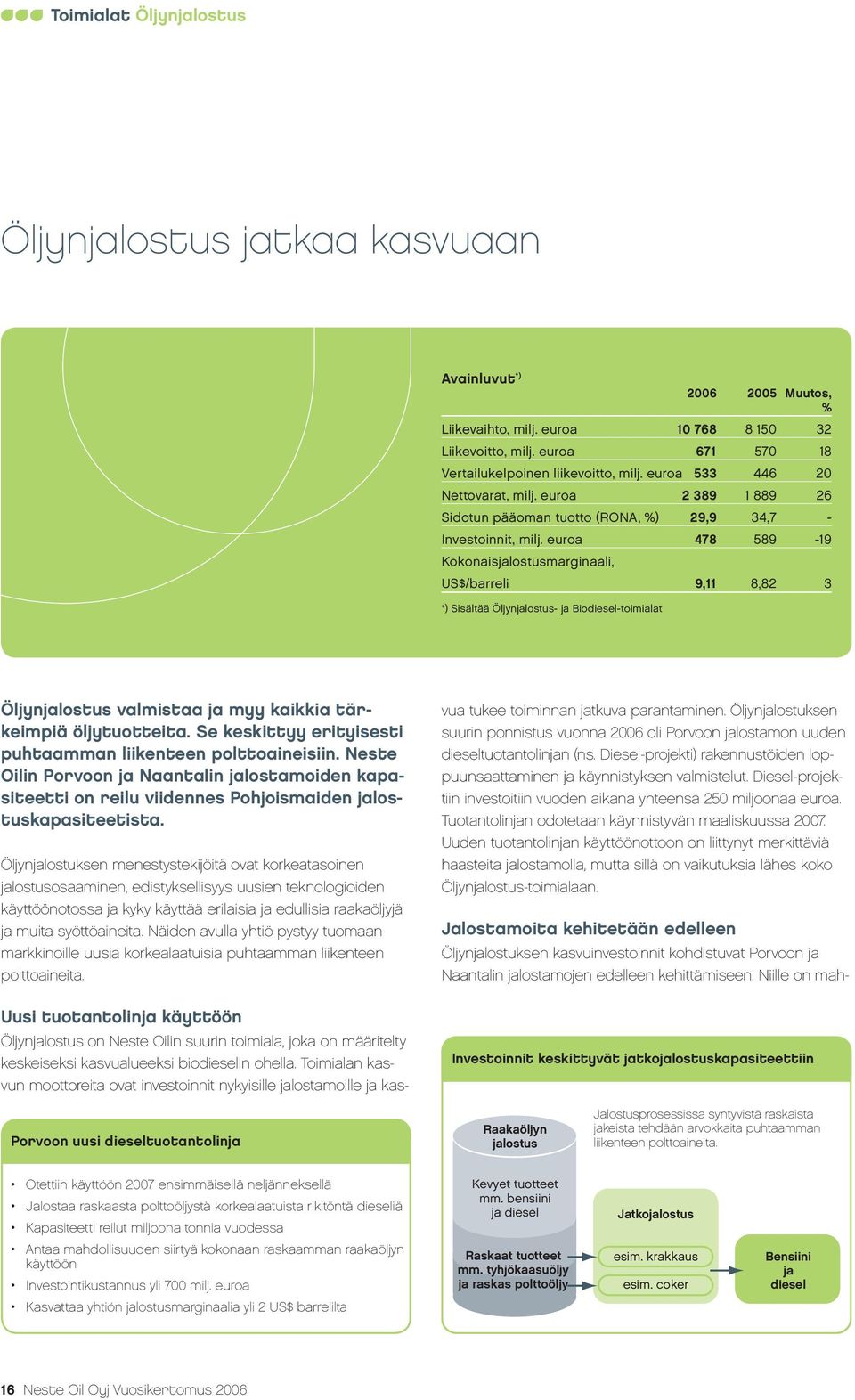 euroa 478 589-19 Kokonaisjalostusmarginaali, US$/barreli 9,11 8,82 3 *) Sisältää Öljynjalostus- ja Biodiesel-toimialat Öljynjalostus valmistaa ja myy kaikkia tärkeimpiä öljytuotteita.