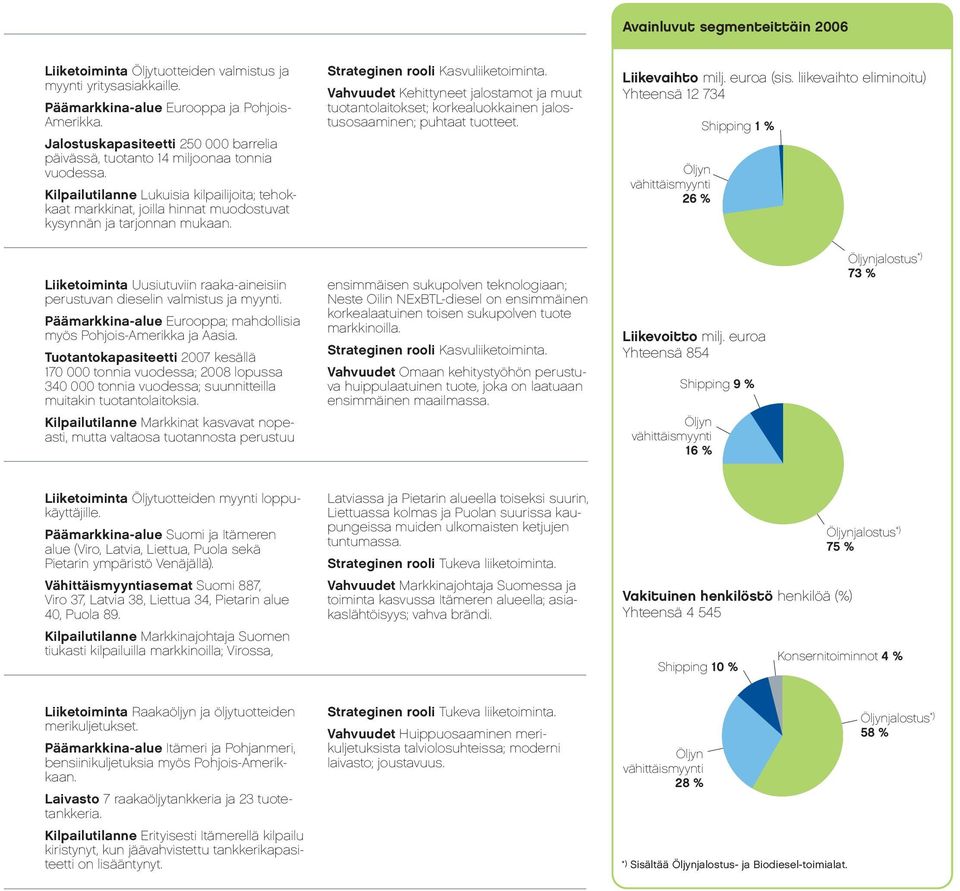 Kilpailutilanne Lukuisia kilpailijoita; tehokkaat markkinat, joilla hinnat muodostuvat kysynnän ja tarjonnan mukaan. Strateginen rooli Kasvuliiketoiminta.