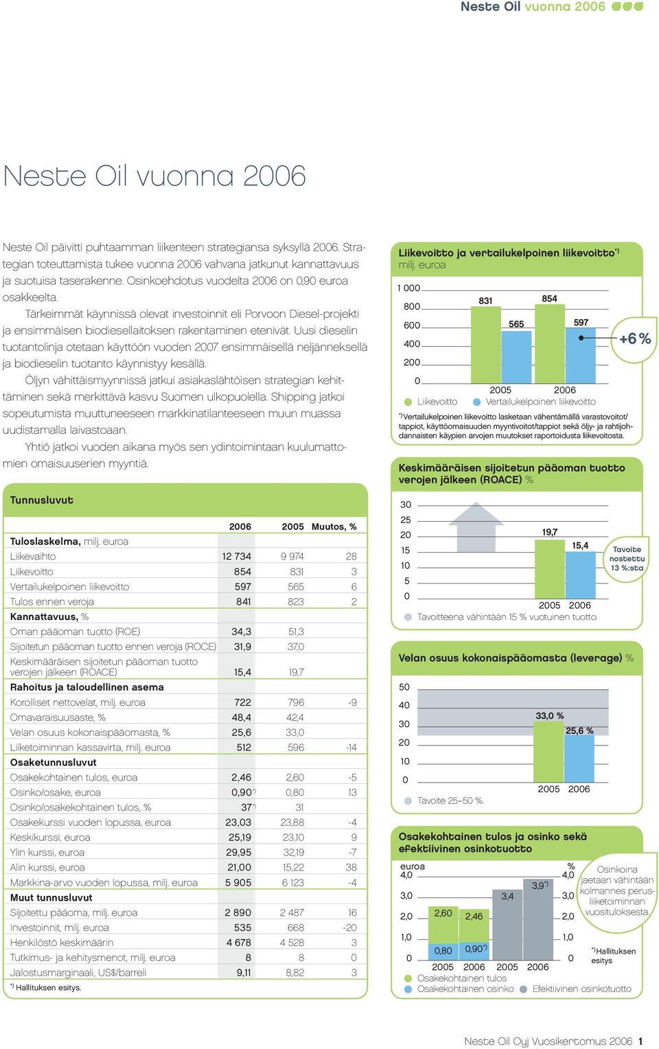 Tärkeimmät käynnissä olevat investoinnit eli Porvoon Diesel-projekti ja ensimmäisen biodiesellaitoksen rakentaminen etenivät.