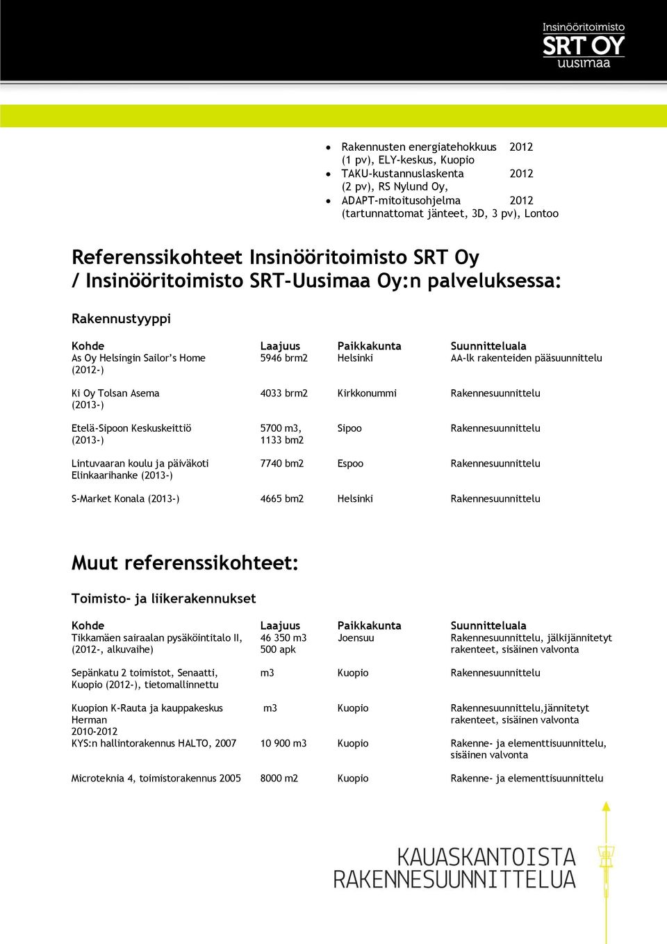 (2013) 4033 brm2 Kirkkonummi EteläSipoon Keskuskeittiö (2013) 5700 m3, 1133 bm2 Sipoo Lintuvaaran koulu ja päiväkoti Elinkaarihanke (2013) 7740 bm2 Espoo SMarket Konala (2013) 4665 bm2 Helsinki Muut