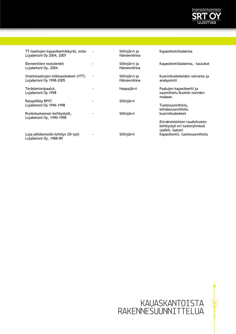 19961998 Runkotuotannon kehitystyöt, Lujabetoni Oy, 19901998 Lujapiilokonsolin kehitys (DItyö) Lujabetoni Oy, 198889 Haapajärvi Paalujen kapasiteetti ja suunnittelu