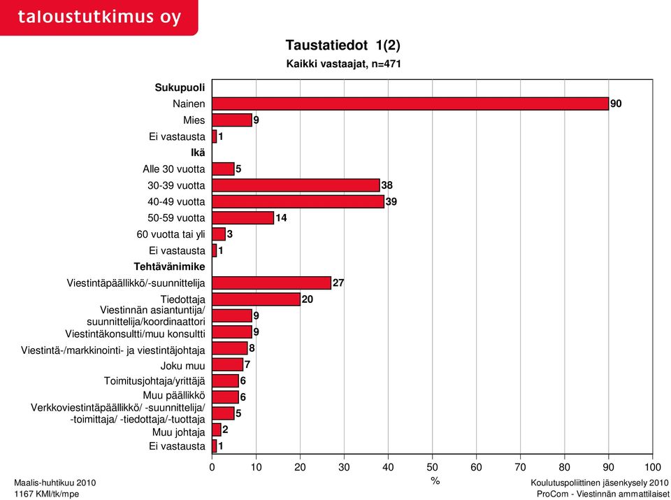 suunnittelija/koordinaattori Viestintäkonsultti/muu konsultti Viestintä-/markkinointi- ja viestintäjohtaja Joku muu