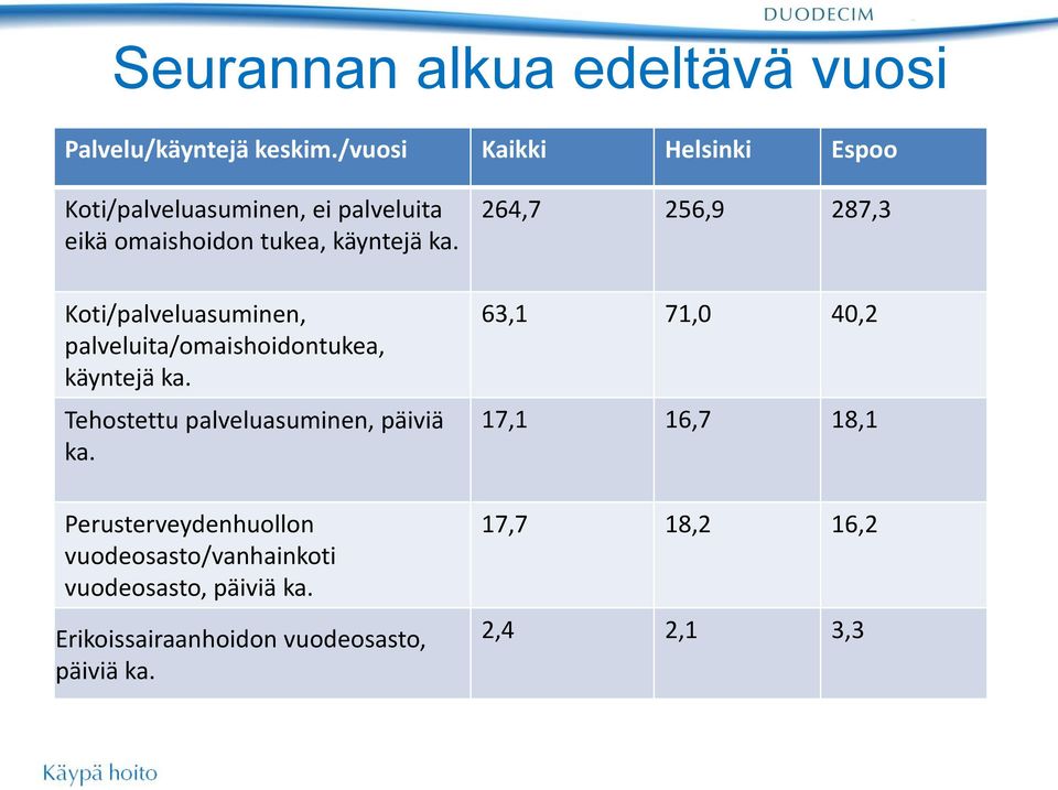 Koti/palveluasuminen, palveluita/omaishoidontukea, käyntejä ka. Tehostettu palveluasuminen, päiviä ka.