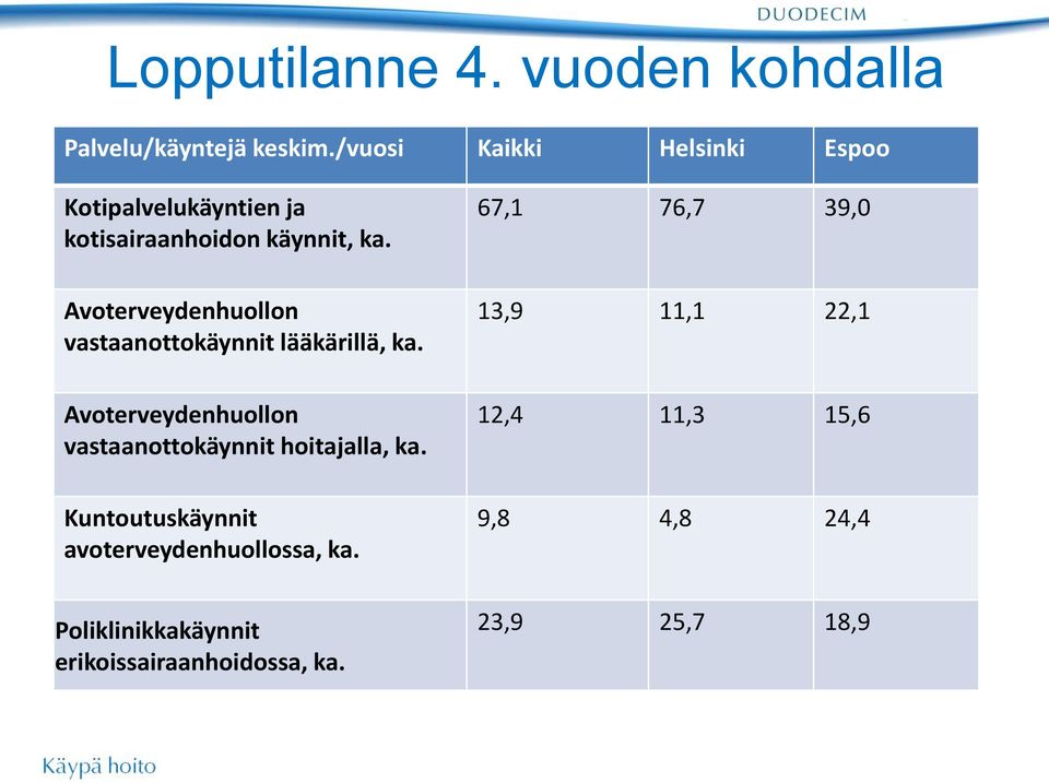 Avoterveydenhuollon vastaanottokäynnit lääkärillä, ka.