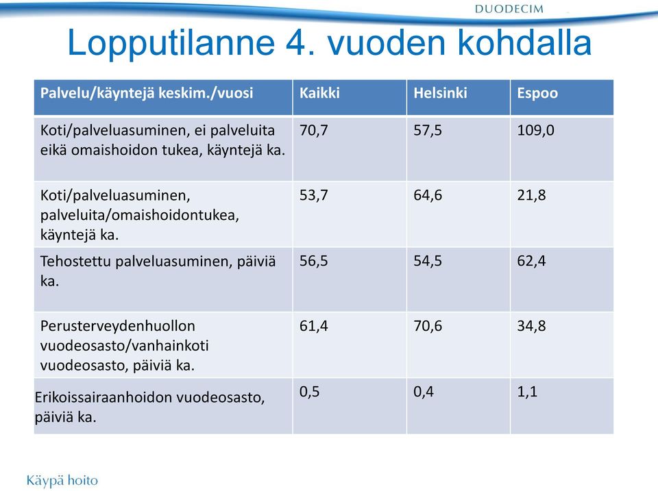 Koti/palveluasuminen, palveluita/omaishoidontukea, käyntejä ka. Tehostettu palveluasuminen, päiviä ka.