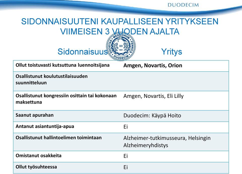 osittain tai kokonaan maksettuna Saanut apurahan Antanut asiantuntija-apua Osallistunut hallintoelimen toimintaan