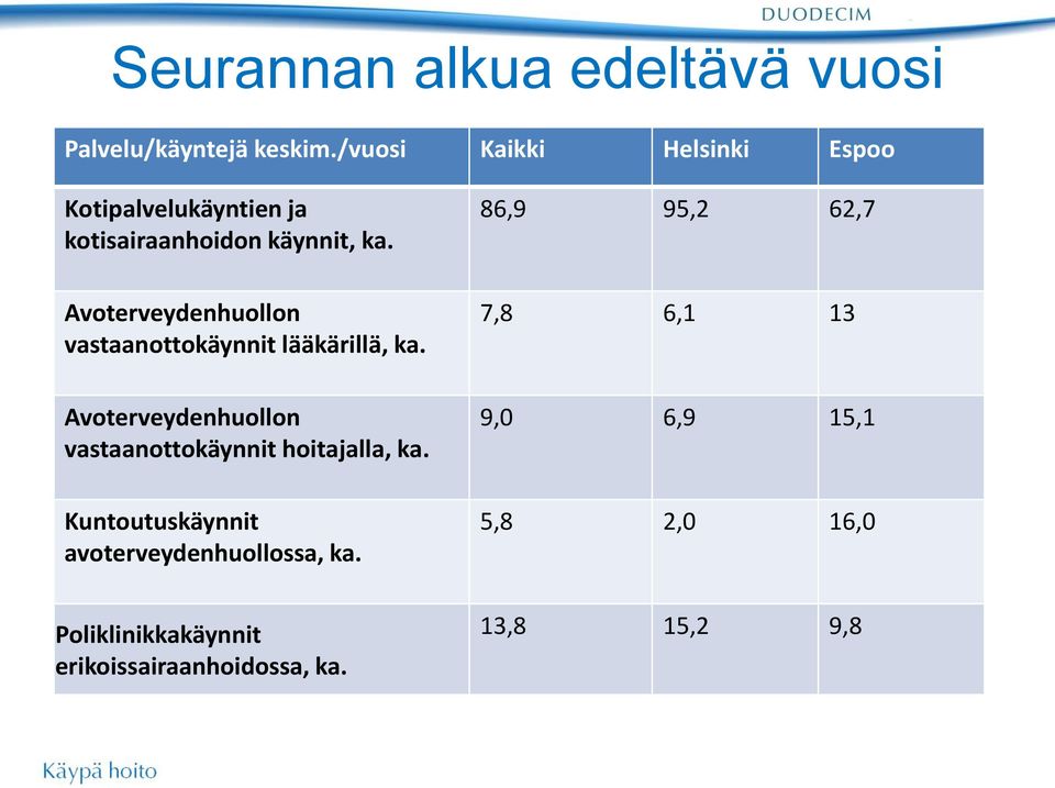 Avoterveydenhuollon vastaanottokäynnit lääkärillä, ka.