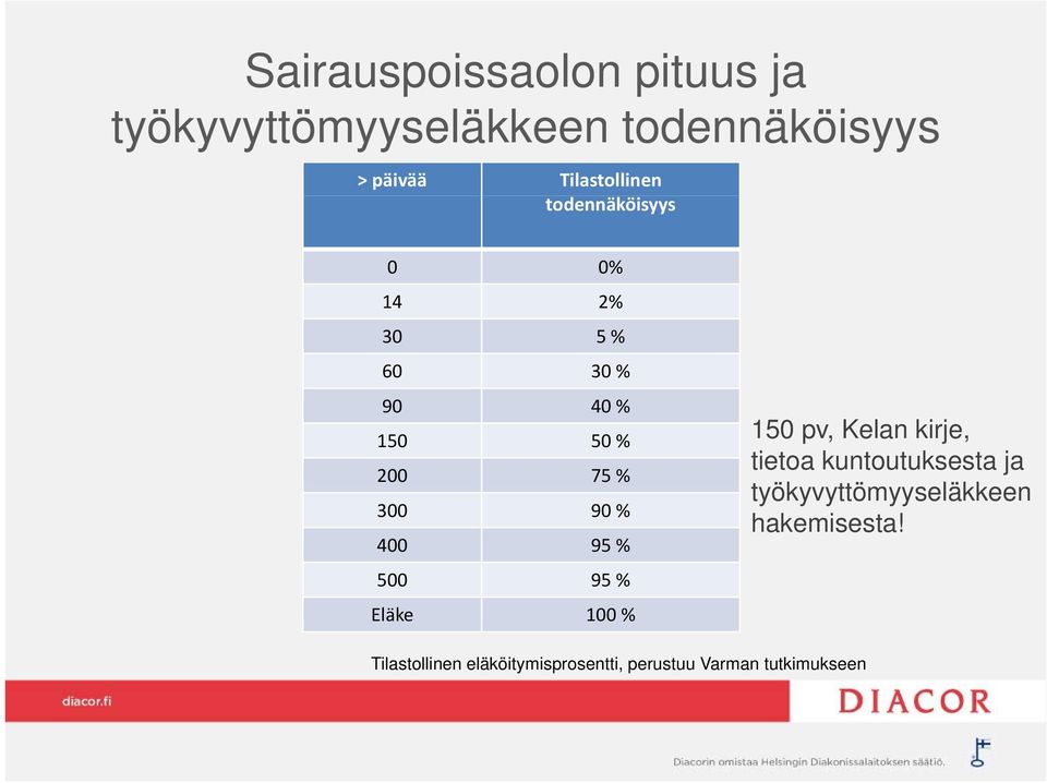 90 % 400 95 % 500 95 % Eläke 100 % 150 pv, Kelan kirje, tietoa kuntoutuksesta ja