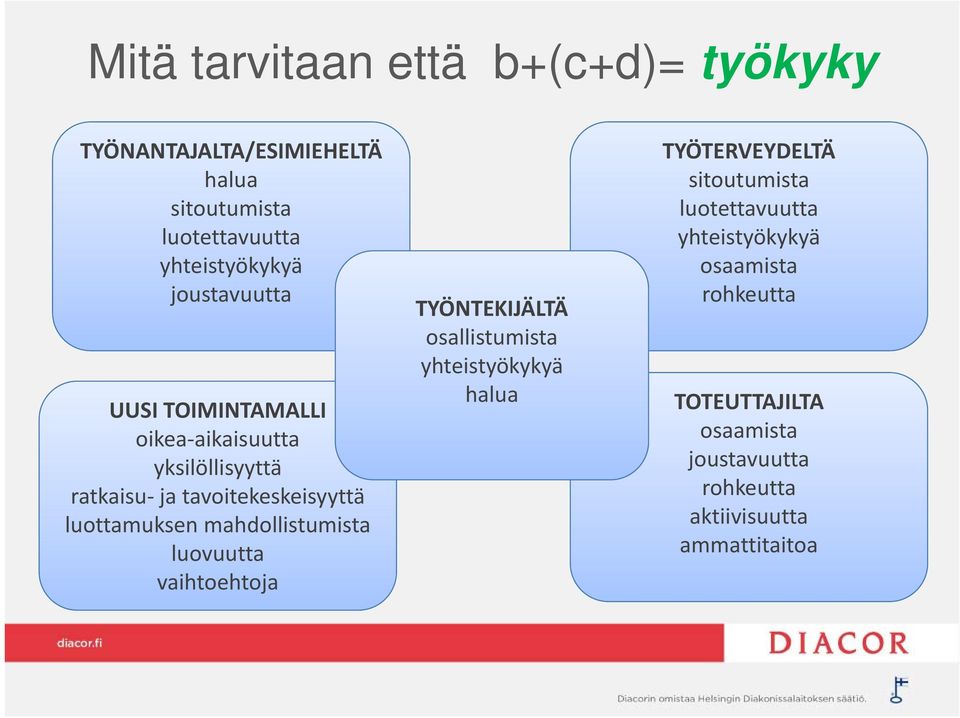 mahdollistumista luovuutta vaihtoehtoja TYÖNTEKIJÄLTÄ osallistumista yhteistyökykyä k halua TYÖTERVEYDELTÄ