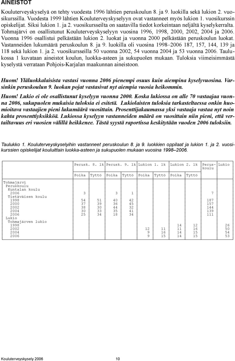 Tohmajärvi on osallistunut Kouluterveyskyselyyn vuosina 1996, 1998, 2000, 2002, 2004 ja 2006. Vuonna 1996 osallistui pelkästään lukion 2. luokat ja vuonna 2000 pelkästään peruskoulun luokat.