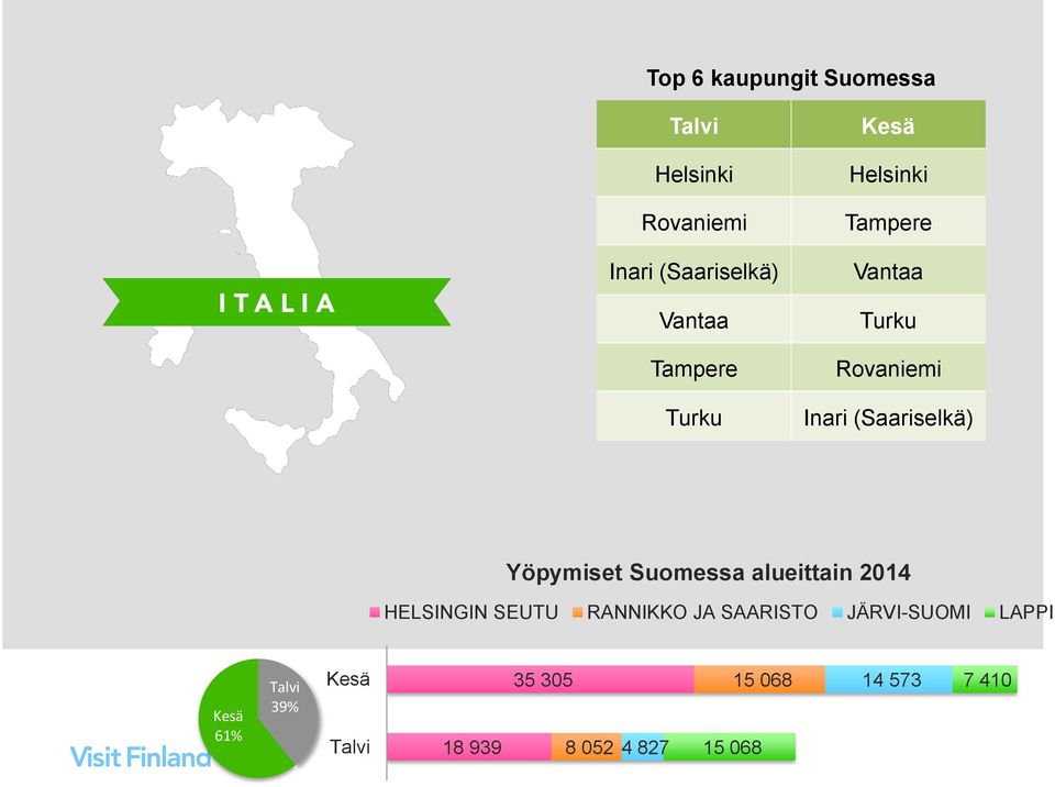 Yöpymiset Suomessa alueittain 2014 HELSINGIN SEUTU RANNIKKO JA SAARISTO