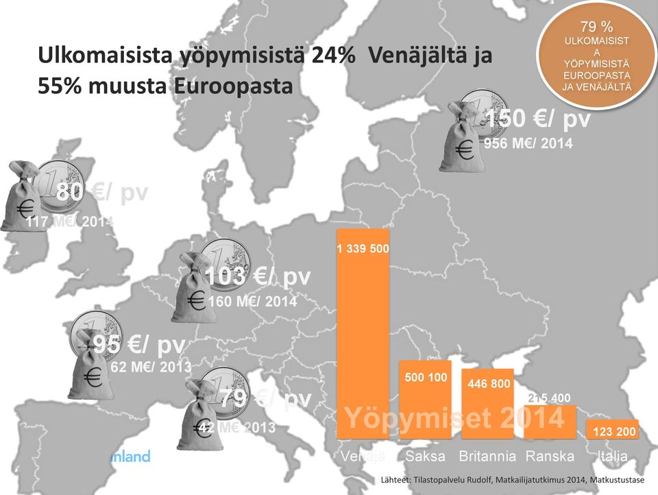 103 / pv 160 M / 2014 79 / pv 42 M 2013 1 339 500 500 100 446 800 215 400 123 200 Venäjä