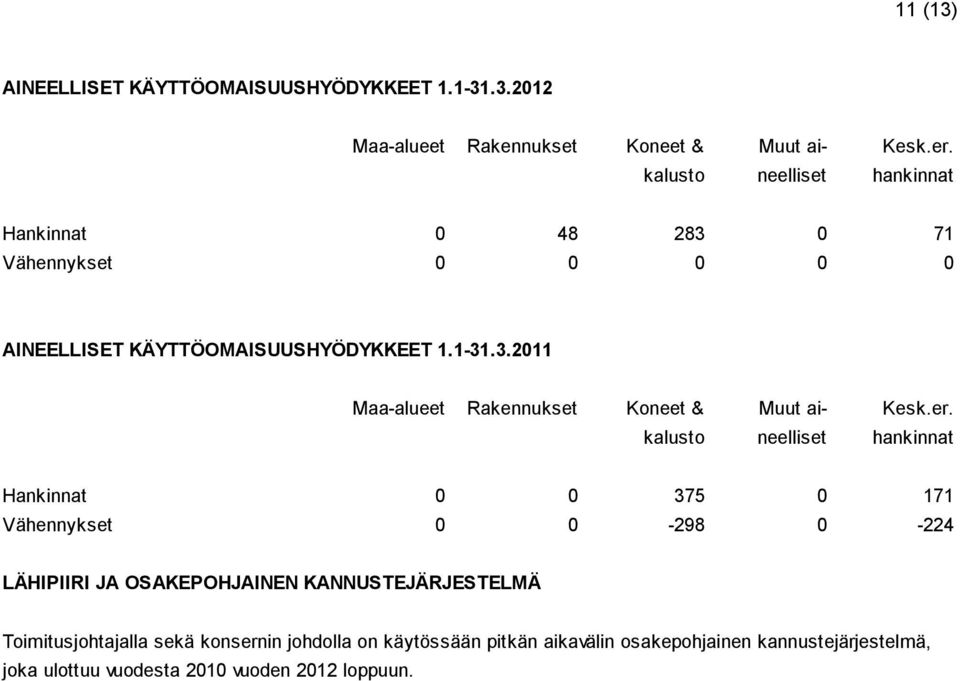 er. kalusto neelliset hankinnat Hankinnat 0 0 375 0 171 Vähennykset 0 0-298 0-224 LÄHIPIIRI JA OSAKEPOHJAINEN KANNUSTEJÄRJESTELMÄ