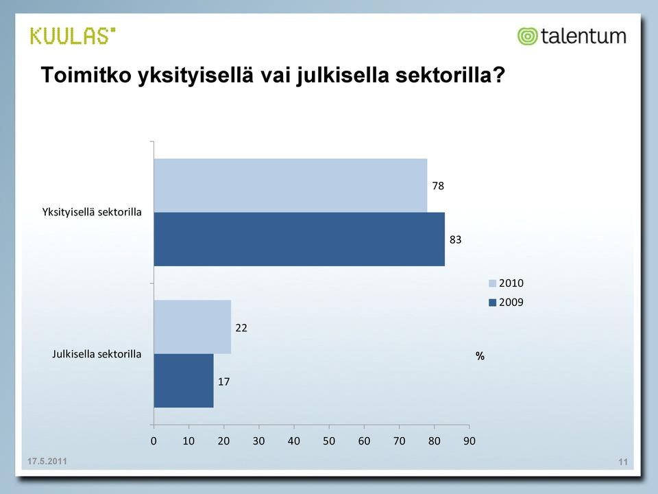 Yksityisellä sektorilla 78 83 22 2009