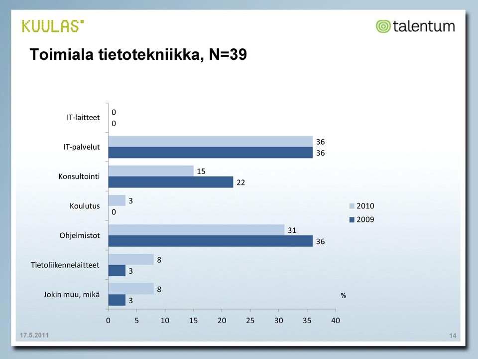 Ohjelmistot 0 3 31 36 2009 Tietoliikennelaitteet 3