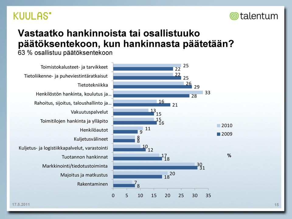 hankinta, koulutus ja 28 33 Rahoitus, sijoitus, taloushallinto ja 16 21 Vakuutuspalvelut Toimitilojen hankinta ja ylläpito 13 15 15 16 Henkilöautot 9