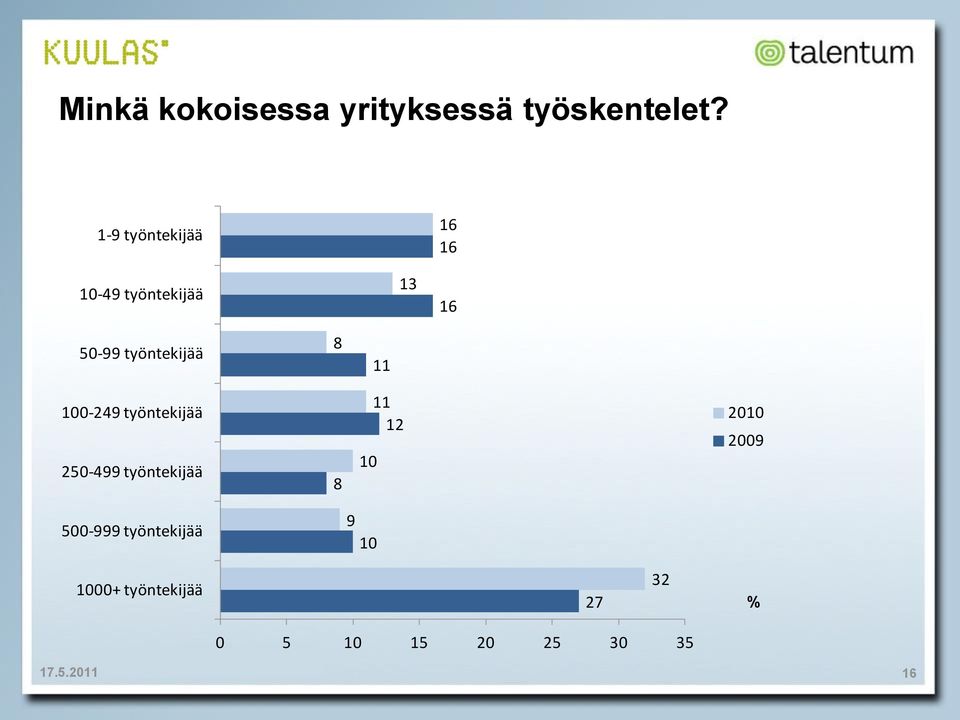 työntekijää 8 11 100-249 työntekijää 250-499 työntekijää 8 11